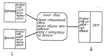 Структура системы передачи данных.