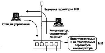 Структура системы управления на основе протокола SNMP